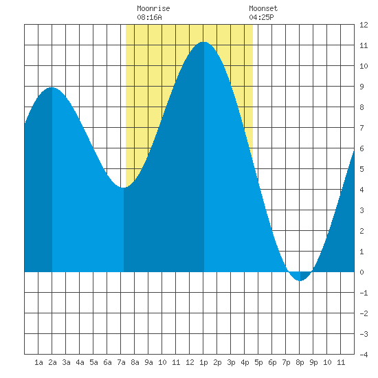 Long Island tide chart for Thursday, November 20, 2025