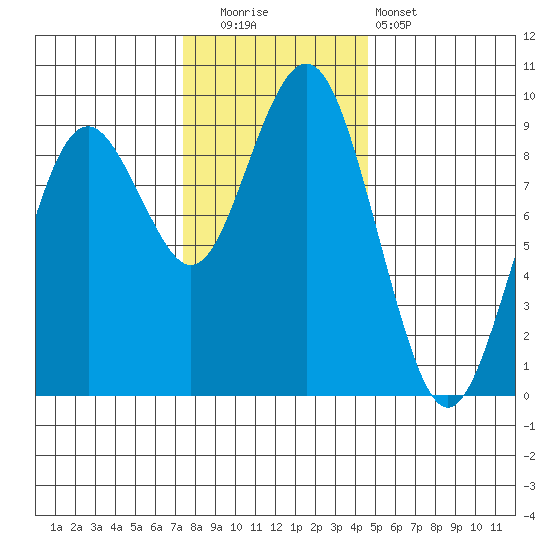 Long Island tide chart for Friday, November 21, 2025