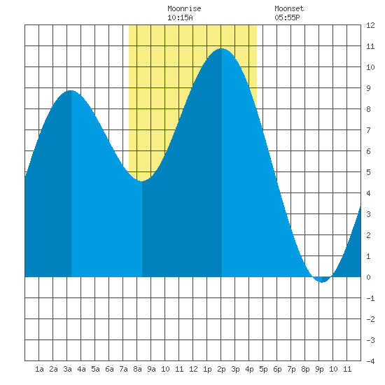 Long Island tide chart for Saturday, November 22, 2025