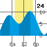 Long Island tide chart for Monday, November 24, 2025