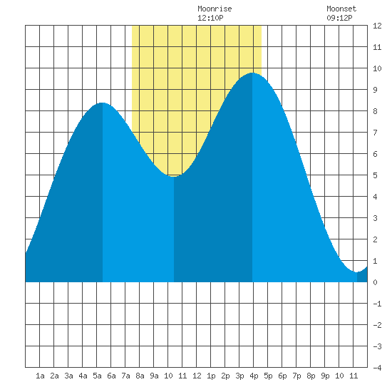 Long Island tide chart for Tuesday, November 25, 2025