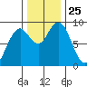 Long Island tide chart for Tuesday, November 25, 2025