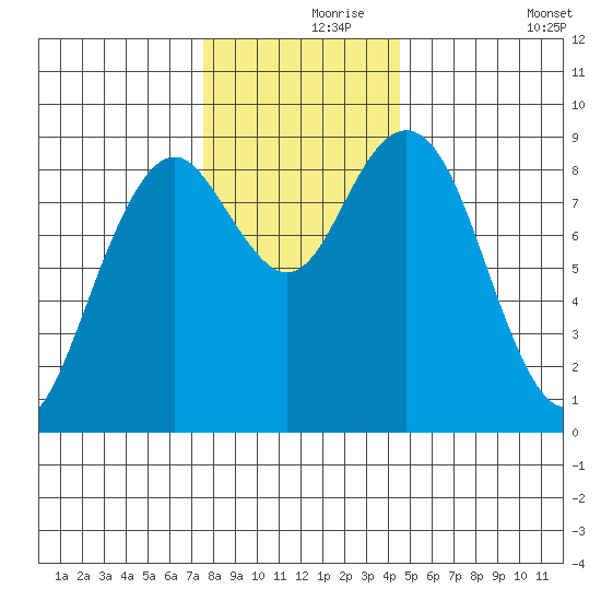 Long Island tide chart for Wednesday, November 26, 2025