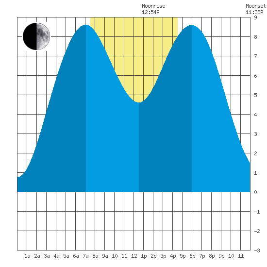 Long Island tide chart for Thursday, November 27, 2025