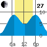 Long Island tide chart for Thursday, November 27, 2025
