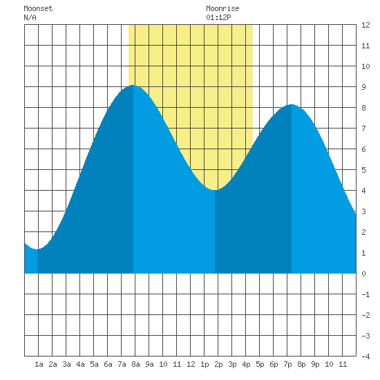 Long Island tide chart for Friday, November 28, 2025