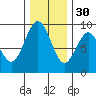 Long Island tide chart for Sunday, November 30, 2025