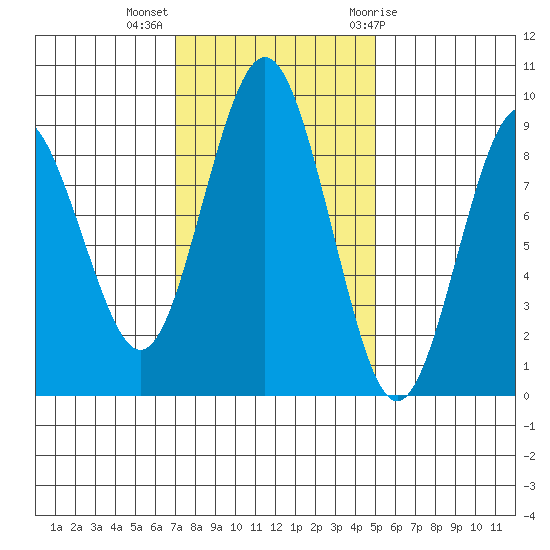 Long Island tide chart for Monday, November 3, 2025