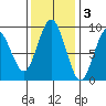 Long Island tide chart for Monday, November 3, 2025