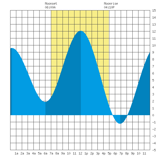 Long Island tide chart for Tuesday, November 4, 2025