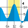 Long Island tide chart for Tuesday, November 4, 2025