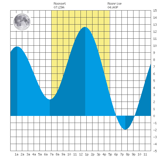 Long Island tide chart for Wednesday, November 5, 2025