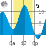 Long Island tide chart for Wednesday, November 5, 2025