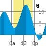 Long Island tide chart for Thursday, November 6, 2025