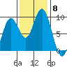 Long Island tide chart for Saturday, November 8, 2025