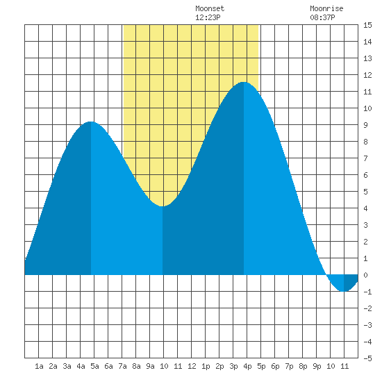 Long Island tide chart for Sunday, November 9, 2025