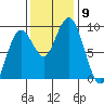 Long Island tide chart for Sunday, November 9, 2025