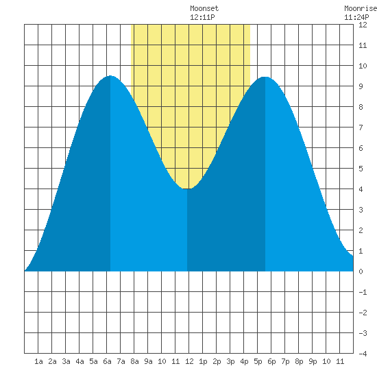 Long Island tide chart for Wednesday, December 10, 2025
