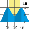 Long Island tide chart for Wednesday, December 10, 2025