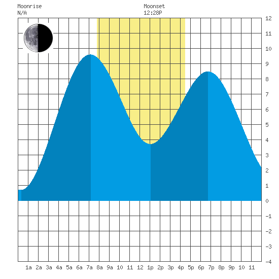Long Island tide chart for Thursday, December 11, 2025