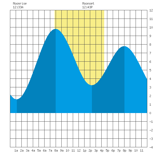 Long Island tide chart for Friday, December 12, 2025