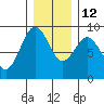 Long Island tide chart for Friday, December 12, 2025