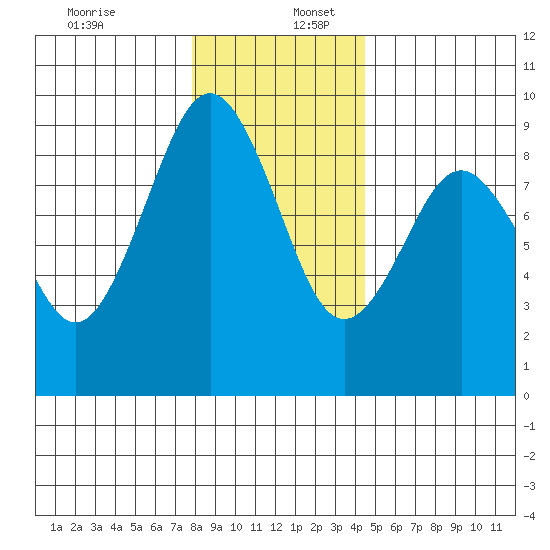Long Island tide chart for Saturday, December 13, 2025
