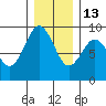 Long Island tide chart for Saturday, December 13, 2025