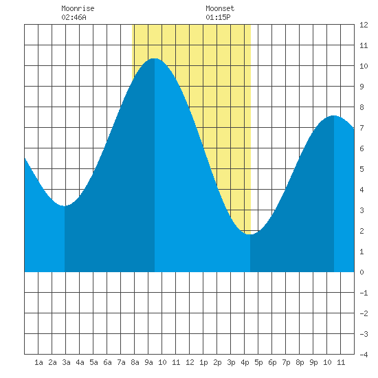 Long Island tide chart for Sunday, December 14, 2025