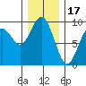 Long Island tide chart for Wednesday, December 17, 2025