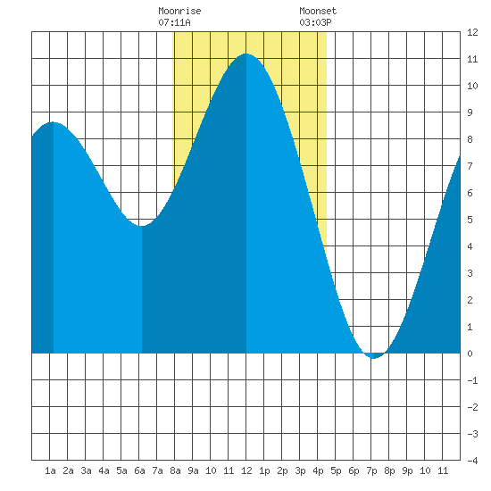 Long Island tide chart for Thursday, December 18, 2025