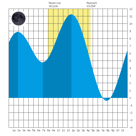 Long Island tide chart for Friday, December 19, 2025