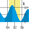 Long Island tide chart for Monday, December 1, 2025