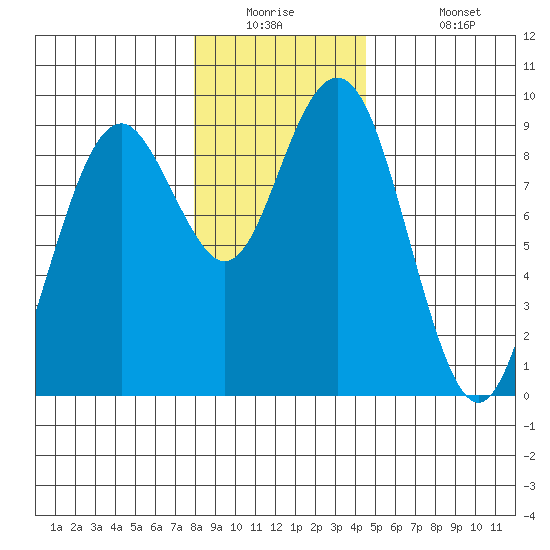 Long Island tide chart for Tuesday, December 23, 2025