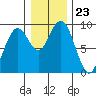 Long Island tide chart for Tuesday, December 23, 2025