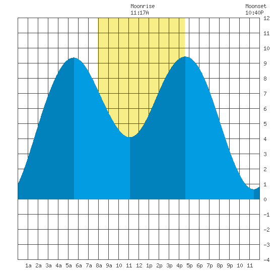 Long Island tide chart for Thursday, December 25, 2025