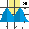Long Island tide chart for Thursday, December 25, 2025