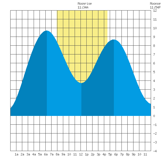 Long Island tide chart for Friday, December 26, 2025