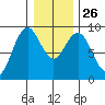 Long Island tide chart for Friday, December 26, 2025