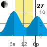 Long Island tide chart for Saturday, December 27, 2025