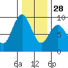 Long Island tide chart for Sunday, December 28, 2025