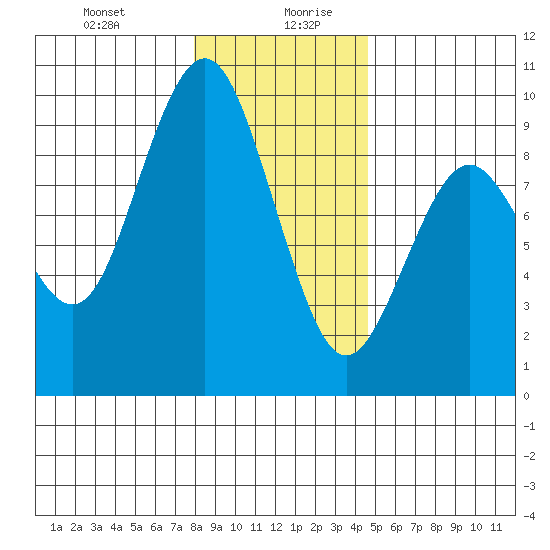 Long Island tide chart for Monday, December 29, 2025