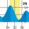 Long Island tide chart for Monday, December 29, 2025