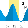 Long Island tide chart for Tuesday, December 2, 2025