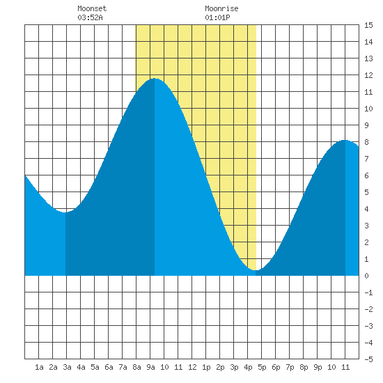 Long Island tide chart for Tuesday, December 30, 2025