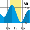 Long Island tide chart for Tuesday, December 30, 2025
