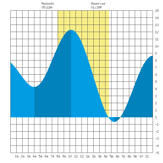 Long Island tide chart for Wednesday, December 31, 2025