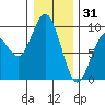 Long Island tide chart for Wednesday, December 31, 2025