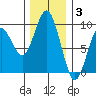 Long Island tide chart for Wednesday, December 3, 2025