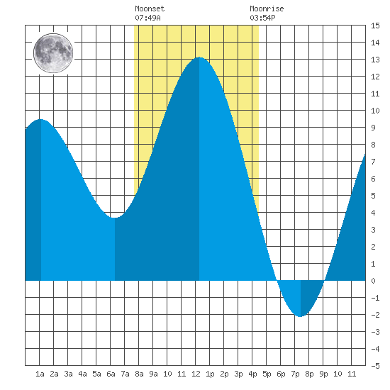 Long Island tide chart for Thursday, December 4, 2025